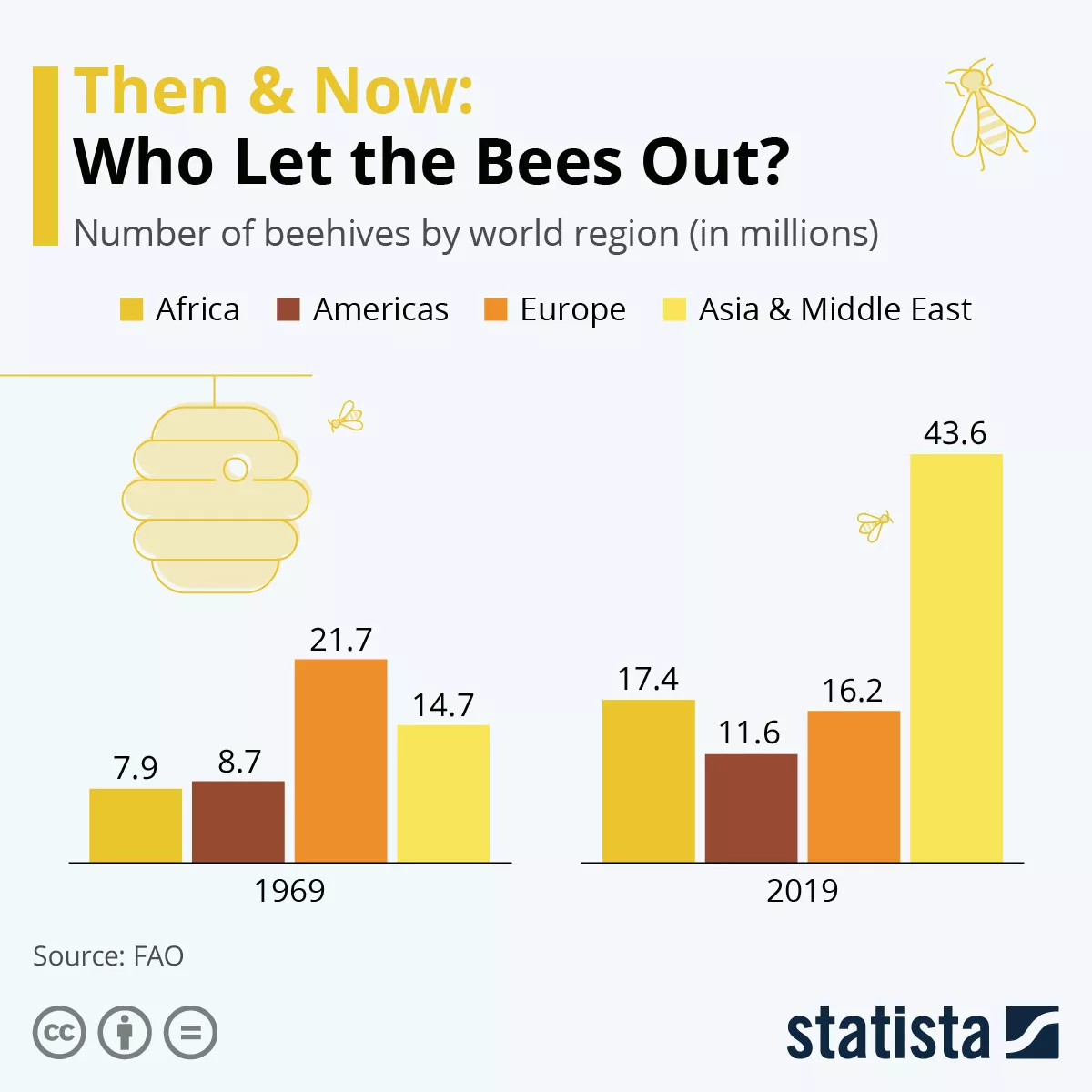 How Many Bees Are Left in the World?